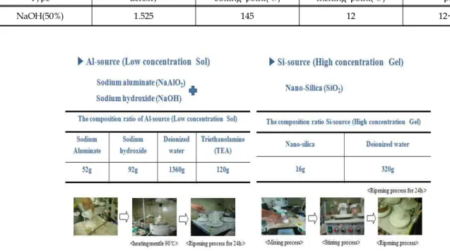 Table 4. Physical Properties of NaOH (Solution 50%)