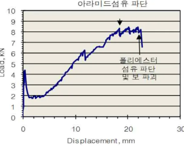 Table 5. Result of Compressive Strength