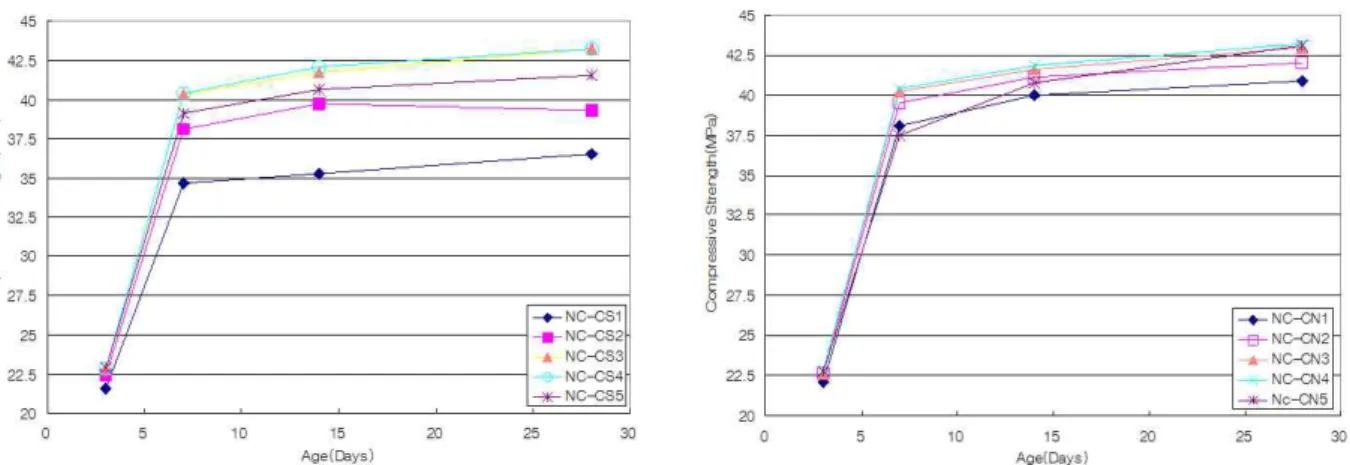 Fig. 7 Compressive Strength with Aggregate for Age Fig. 8 Compressive Strength with NaOH Rates for Age 구 분 최고온도 시험방법 규 준 TEST 1 650°C 최고온도상에서 1시간 가열  -TEST 2 925°C 1시간 동안에 최고온도에 도달하도록 가열 KS 2257-1 (건축부재의 내화시험방법) 참고 철근의 구조적 변형한계에 도달하는 강재의 온도 : 538°C