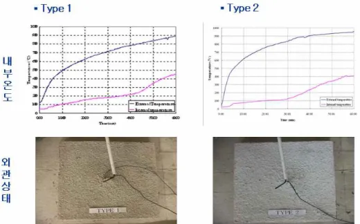 Fig. 10 Fire Resistance Performance Test 2 4.  실험결과의  고찰  및  분석 4.1  유사연성  복합패널  외피 Layer로 구성되는 패널 각층별 재료중 인장강도와 연신율을 향상시켜 각 층의 내충격 및 방폭 성능과 복합된 단일 패널 자재의 방호∙방폭 성능을 극대화 하기 위하여 외피재료의 최적배합을 폴리에스터(Polyester) 섬유 및 아라미드 섬 유(Aramid) 섬유를 선정하였으며, 인장강도 2,000MPa 이상을