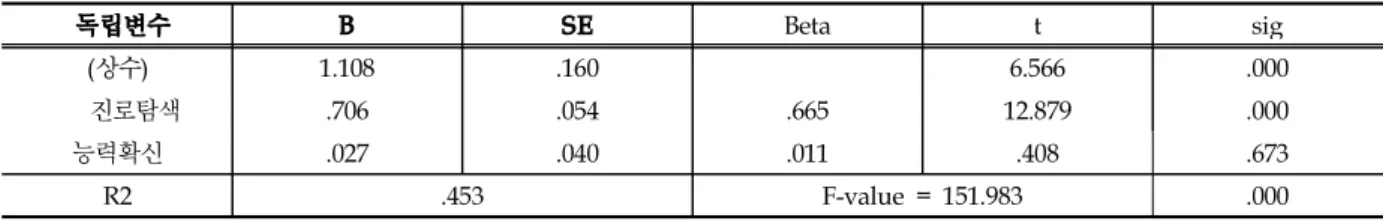 Table 12. Effect of Future Identity on Major Recognition by Regression Analysis