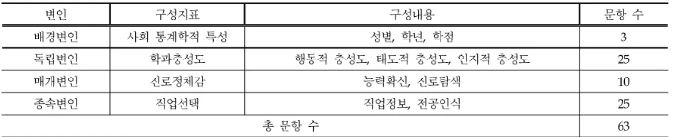 Table 1. Outline of Investigating