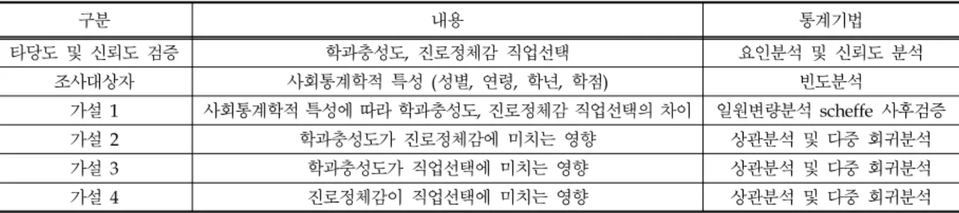 Table 2. Statistical Methods