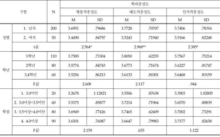 Table 3. Sociodemographic Characteristics and Descriptive Statistics of Students Loyalty on Department