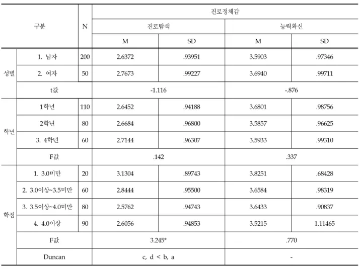 Table 4. Sociodemographic Characteristics and T-test, ANOVA of Future Identity
