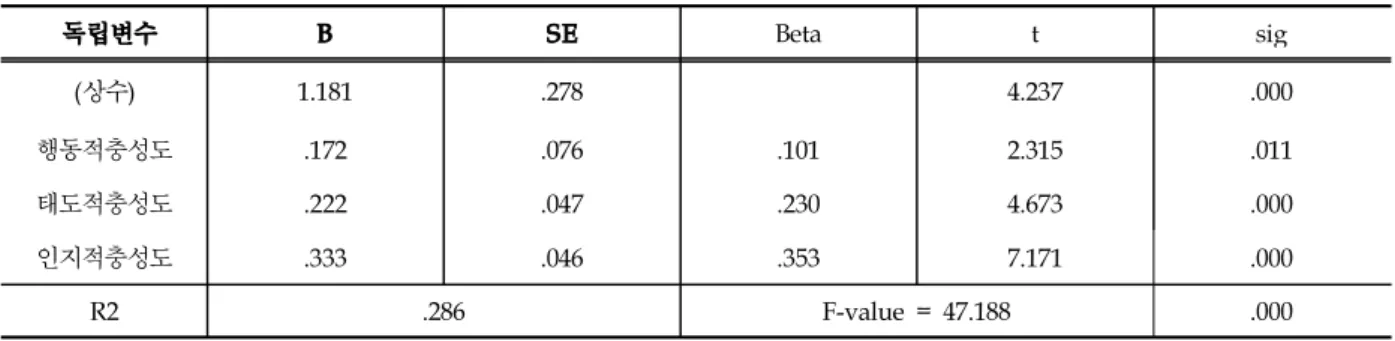 Table 7. Effect of Students Loyalty on Department on Career Exploration by Regression Analysis