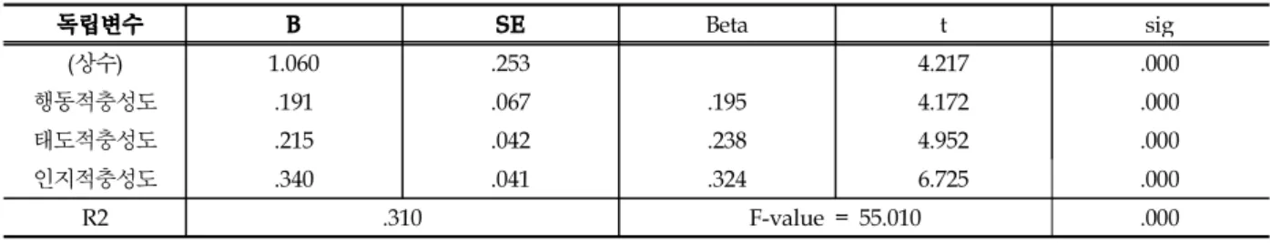 Table 9. Effect of Students Loyalty on Department on Job Information by Regression nalysis
