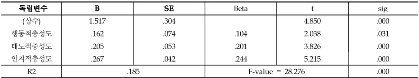 Table 10. Effect of Students Loyalty on Department on Job Information by Regression Analysis