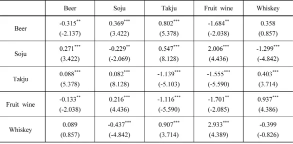 Table 3 의 분석 주류 모두 자체가격탄력성이 0  미만으로 경제이론과 일치하며,  그중 소주 의 자체가격탄력성이 -0.229로 가장 낮다.  만약 교차가격탄력성이 0보다 크면,  이는 대체재 로 볼 수 있다