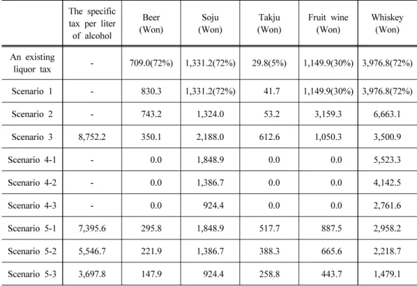 Table 4. Liquor tax changes to scenarios