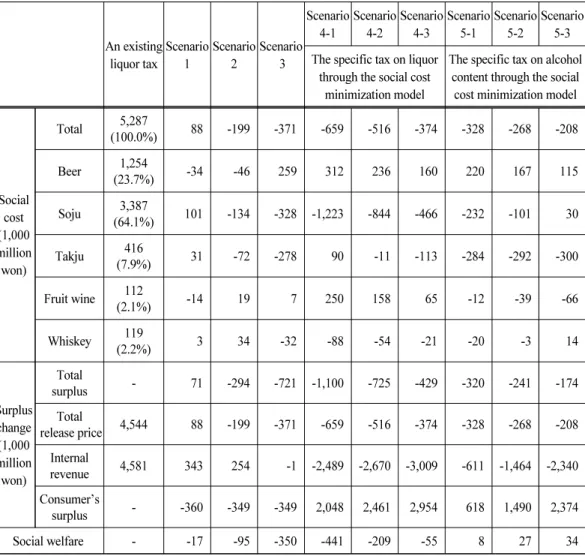 Table 6. Changes in Social cost and Surplus change according to the scenarios