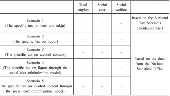 Table 7. Changes in social costs and social welfare to scenarios