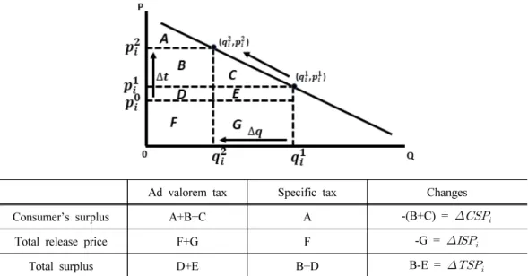 Fig. 1. Change in total surplus when liquor tax increases due to reorganization of liquor  tax system