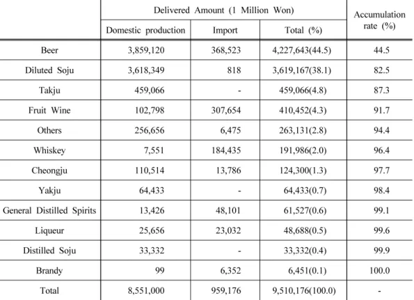 Table 2. Status of delivered amount on liquor in 2018