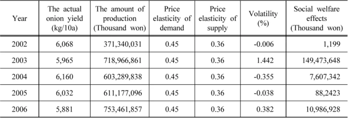 Table 5. Estimation of maximum social welfare effect of predicted onion yield using big  data