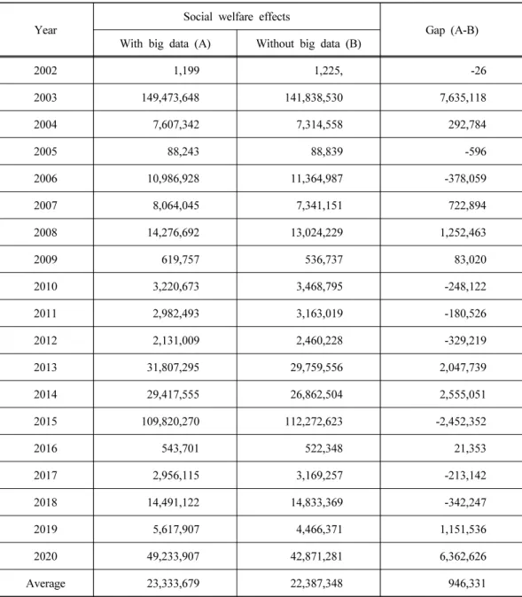 Table 7. Comparison of social welfare effects according to the use of big data