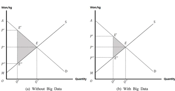 Fig. 2. Comparison of social welfare effects according to the use of big data.
