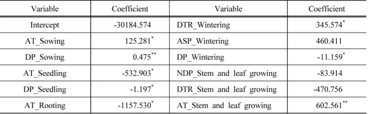 Table 4. Stepwise regression result