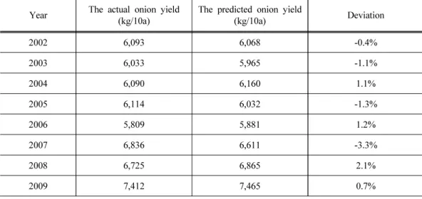 Table 4. Deviation of the actual onion yield and the predicted onion yield