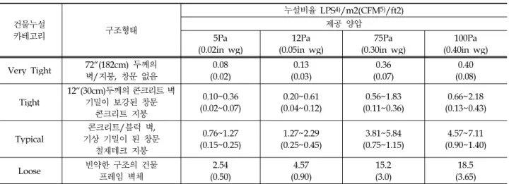 Table 3. Positive Pressure Leakage Percentage Source of Structure(DoD, 2008)