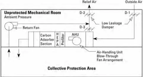 Fig. 4 Example of HVAC System for High-level Protection(DoD, 2008)