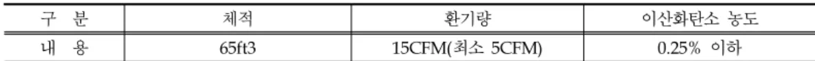Table 6. Ventilatory Volume of Ventilated CBR Shelter(FEMA, 2006)
