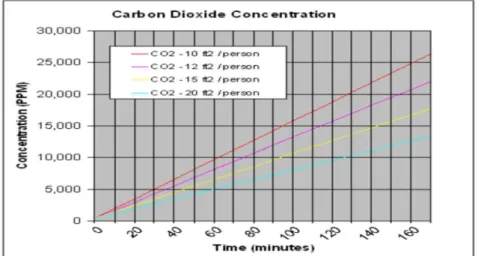 Fig. 5는 식(1)의 공식에 따라 이산화탄소 농도 증가추이(조건: 대피시설 내 체류인구 밀도 10․12․15․20ft2/1인, 공 기교환율 없음, 천정 높이가 10ft)를 그래프로 나타낸 것이다