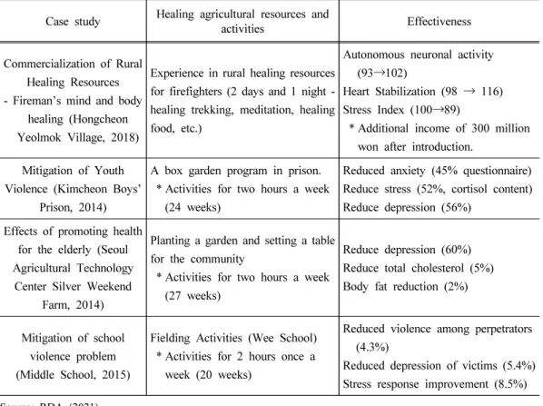 Table 2. Recognition of agro-healing