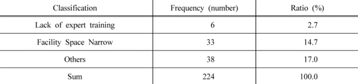 Table 6. Expected Effects of agro-healing