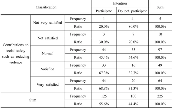 Table 9. Effects of social safety satisfaction on the intent to participate in agro-healing