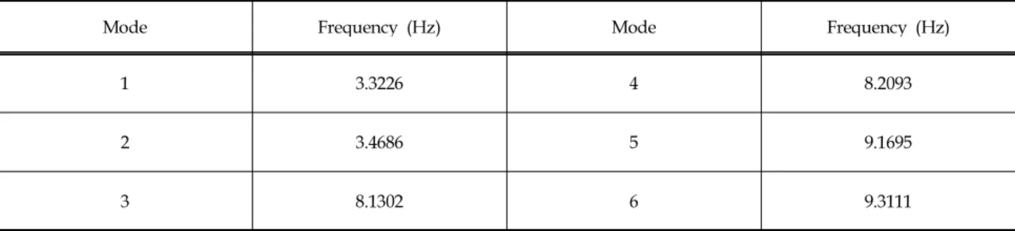 Table 1. The Natural Frequency of the Sprinkler Piping System