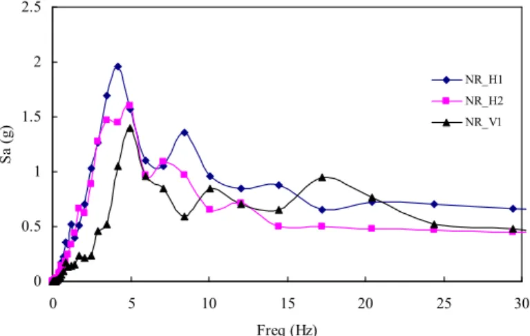 Fig. 3. Response spectra with 5% damping ratio