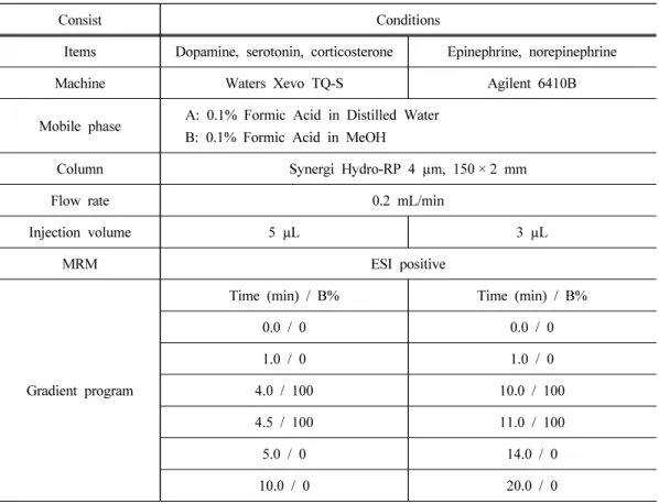 Table 1. LC-MS/MS condition for dopamine, serotonin, corticosterone, epinephrine and  norepinephrine