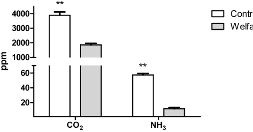 Fig. 1. Gas concentration in farm. Asterisk represent statistically significant differences  among the treatments (**P < 0.01).