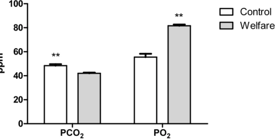Fig. 2. Partial pressure of gas in blood. Partial carbon dioxide tension (PCO 2 ), partial  oxygen tension (PO 2 )