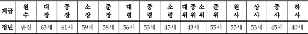 Table 11. Soldiers’ Retirement Age System