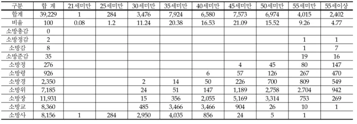 Table 1. Firefighters’ Age Status (2013)