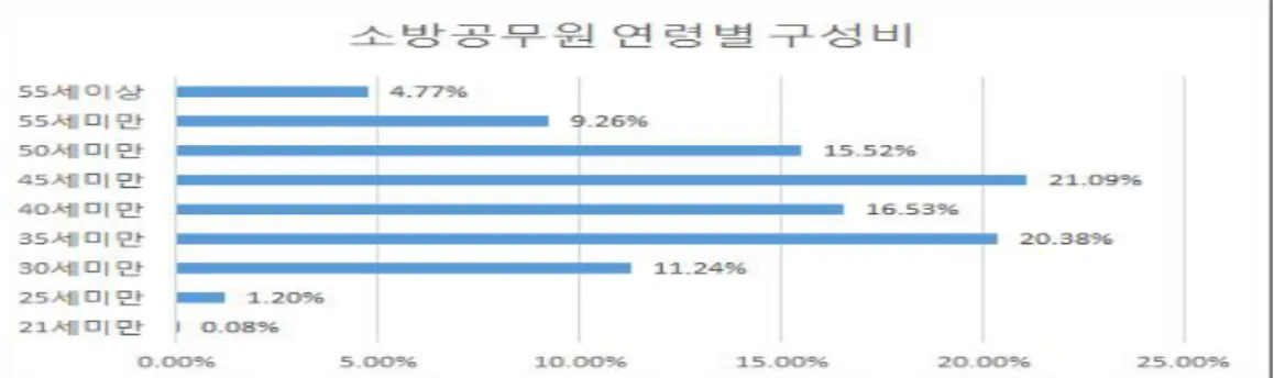 Fig. 1. Firefighters’ Age Composition Ratio (2013) 정지연·황지연(2008)은 고령화 사회에 따른 구급서비스 활성화 방안으로 노인 응급환자 초기대응 시스템의 개선방안을 제시하였다