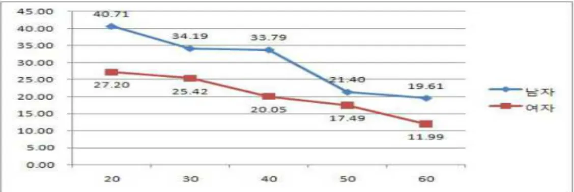 Fig. 3. Cardiorespiratory Endurance (50m shuttle run) Changes According to the Age Trend