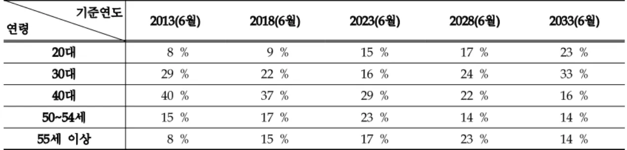 Table 6. Age Ratio Trend Analysis of Seoul Firefighters (No weights)