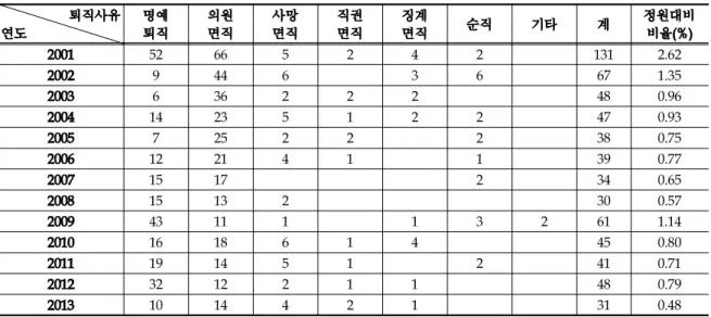 Table 7. Retirees Status Except Regular Retirement of Seoul Firefighters by Year(Persons)