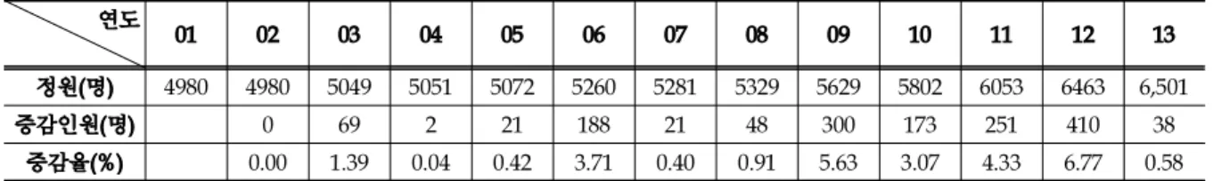 Table 10. Age Ratio Trend Analysis of Seoul Firefighters(Including Weights)