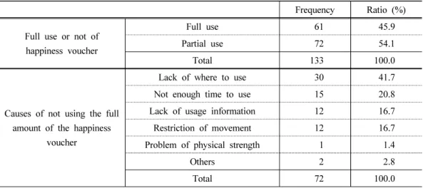 Table 10. What needs to be improved in the happiness voucher policy