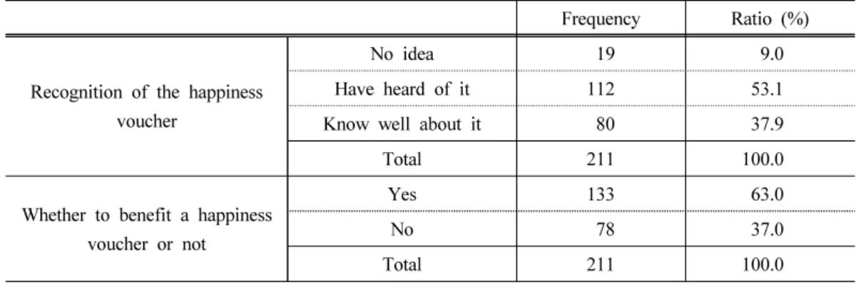 Table 3. Recognition and benefit of the happiness voucher