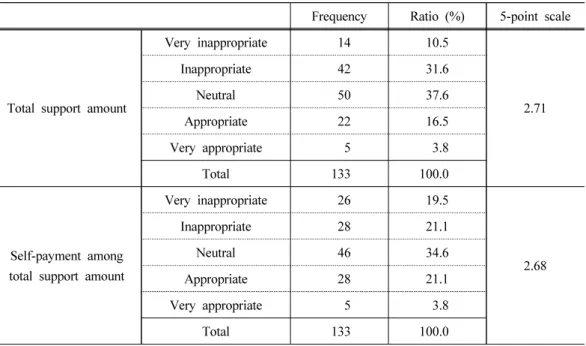 Table 7. Opinion of total support amount and self-payment amount