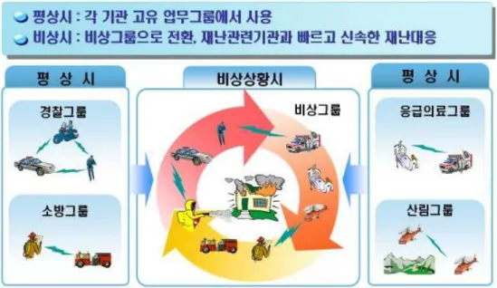 Fig. 1 Management Concept of Integrated Command Wireless Network (National Emergency Management Agency, 2014)