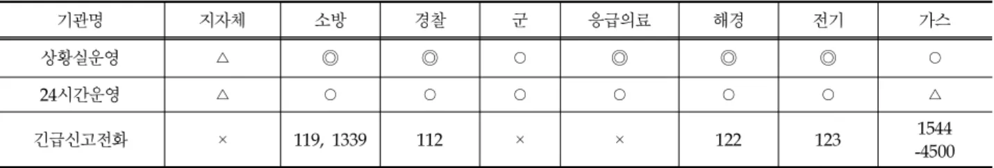 Table  2.  Analysis  of  Situation  Room  Work  Condition  Per  Institution