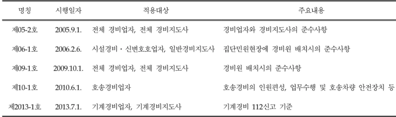 Table 2. Comparison of Police Order No. 2012-1 with No. 2013-1