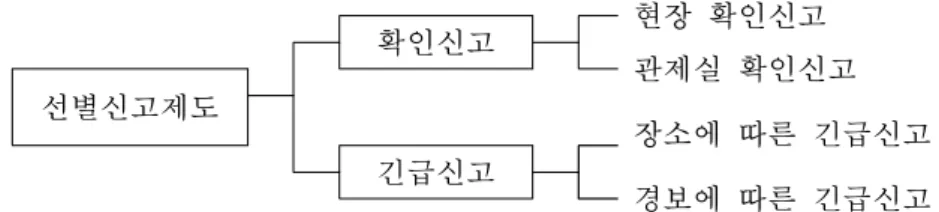 Fig. 1. Classification of The Selective Report System