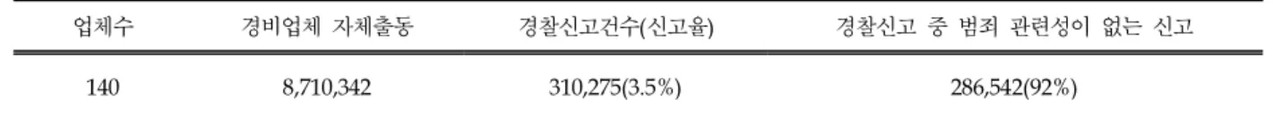 Table 3.의 2012년 112신고접수 현황에 의하면 전체 신고의 90% 이상이 긴급한 출동이 필요하지 않은 사건들이고, 여 기에는 기계경비업체에서 접수되는 신고건도 일부분을 차지한다